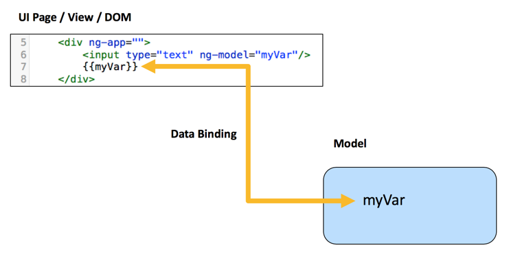 Two-Way Data Binding | ServiceNow Developers