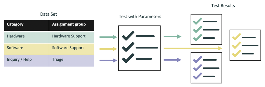 Parameterized Tests | ServiceNow Developers