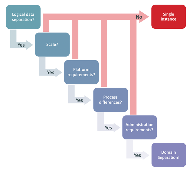 What is Domain Separation? | ServiceNow Developers