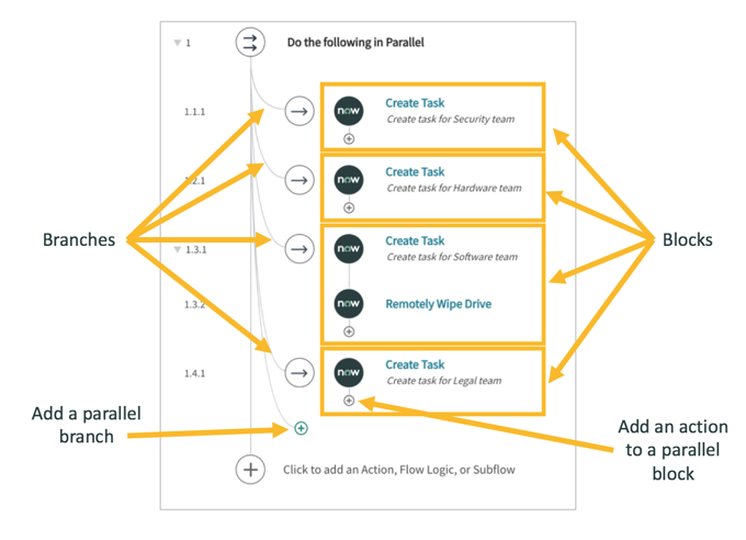 Adding Do the Following in Parallel Branches | ServiceNow Developers