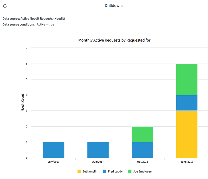Exercise: Create a Drilldown | ServiceNow Developers