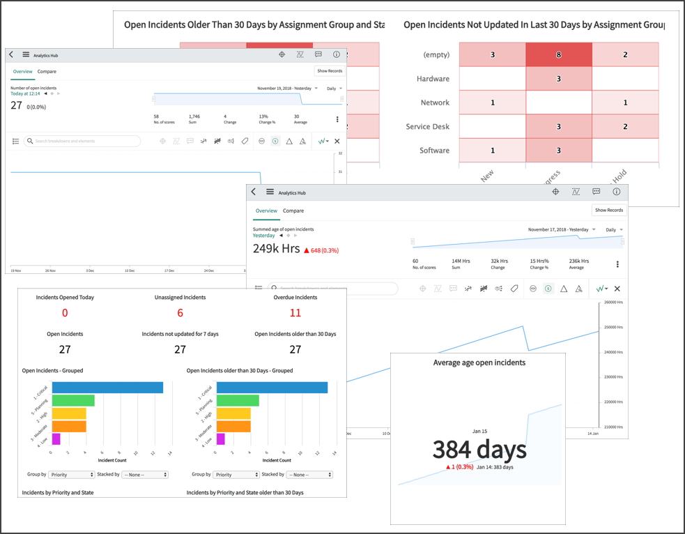 Indicators ServiceNow Developers