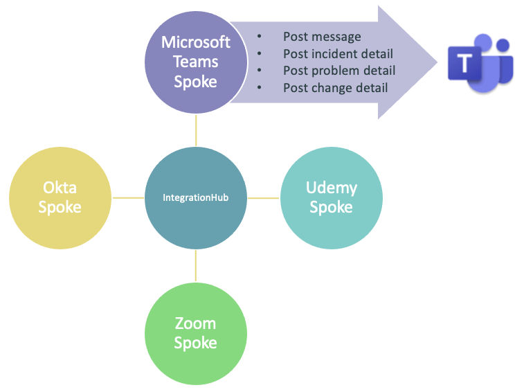 ServiceNow Developers