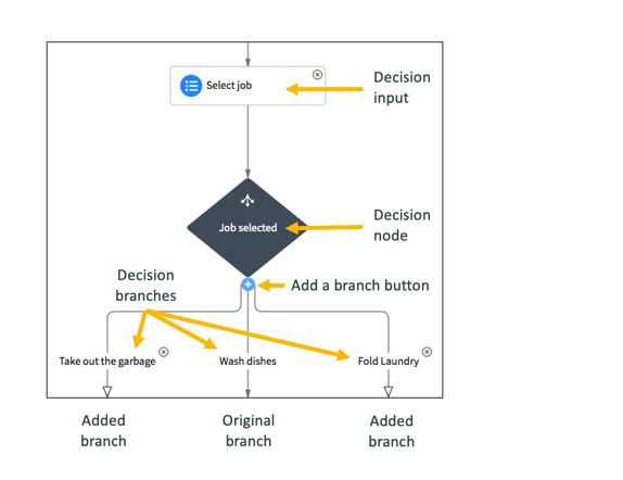 Servicenow Rpa Decision Stage Example Making Decisions | ServiceNow Developers